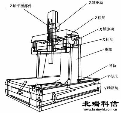 三坐標(biāo)測量機主機