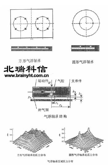 三坐標(biāo)測(cè)量機(jī)氣浮軸承結(jié)構(gòu)圖